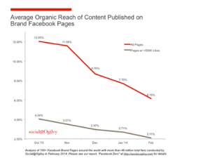 Facebook kills organic reach