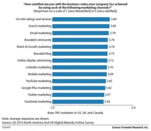 Chart: Forrester Research highlights dissatisfaction with Facebook marketing