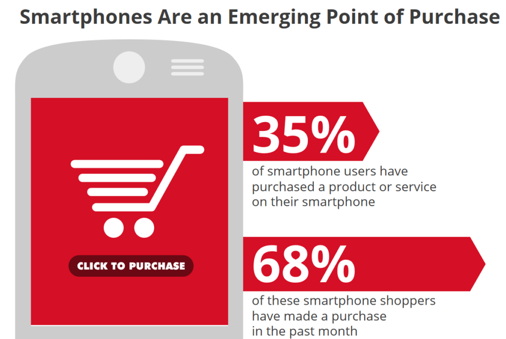 Sixty eight percent of smartphone users have purched within the past month.