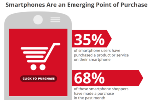 Sixty eight percent of smartphone users have purched within the past month.