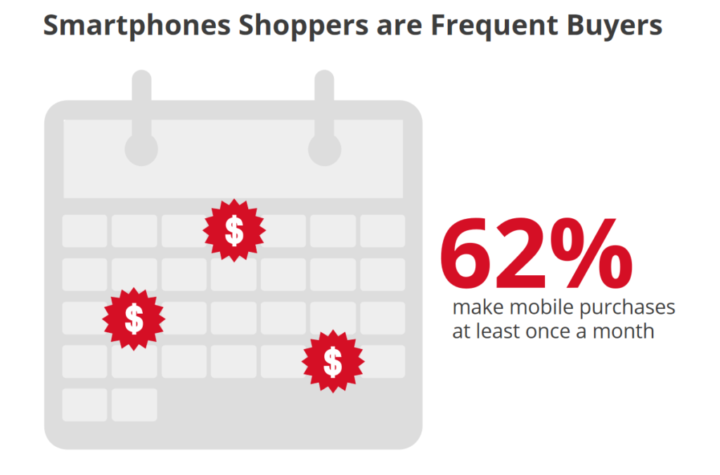 Sixty two percent of smartphone users purchase at least once a month.