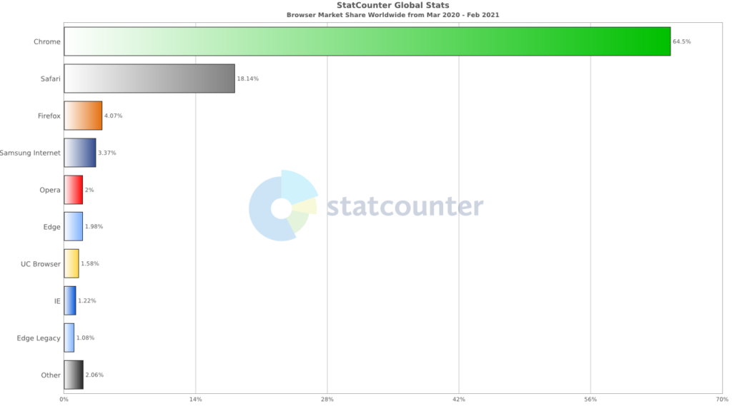 Browser usage March 2020 to February 2021