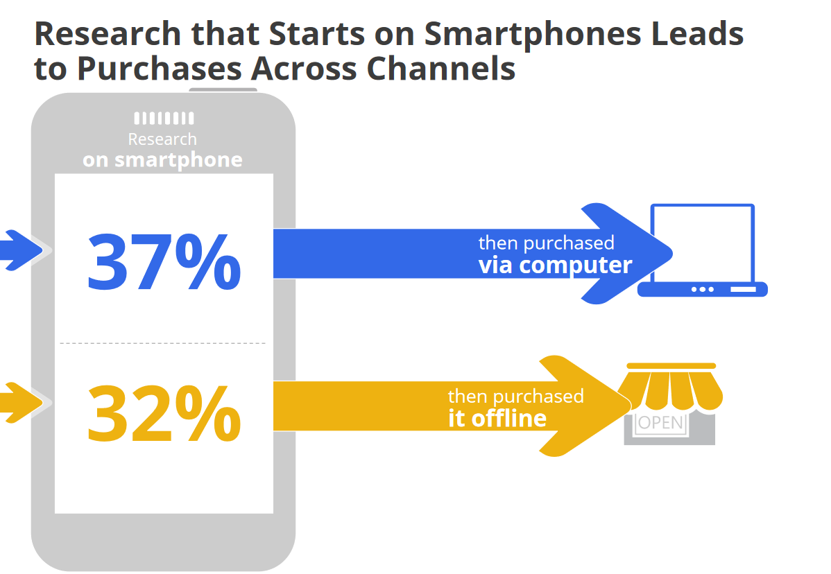 Research starts on smartphones and leads to purchases.
