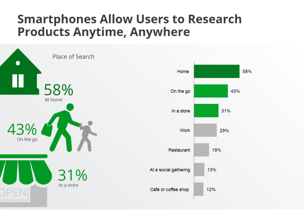 Smartphones allow users to research products anytime, anywhere.