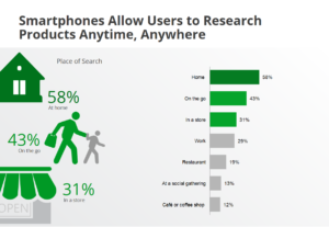 Smartphones allow users to research products anytime, anywhere.